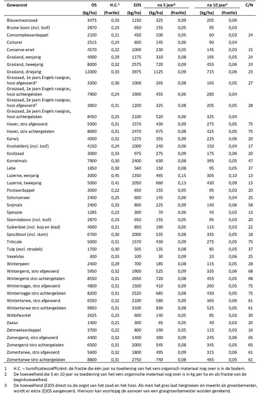 Tabellen kengetallen EOS gewasresten.jpg