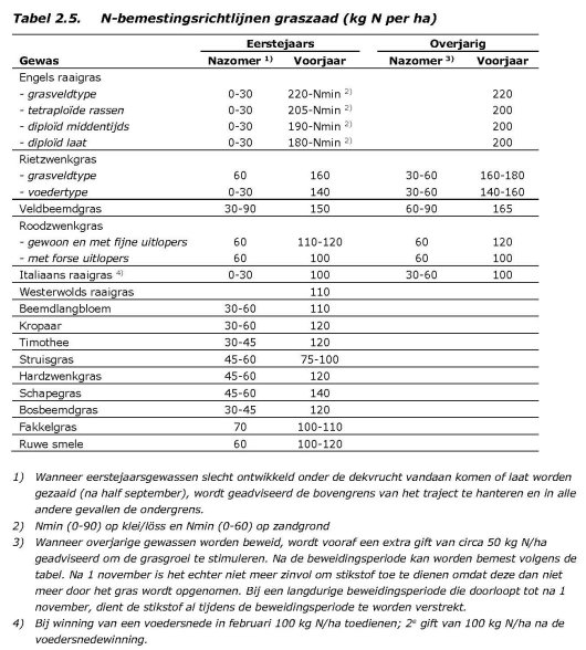 Tabel 2.5 N-richtlijnen graszaad.jpg